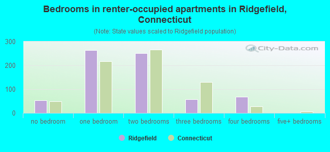 Bedrooms in renter-occupied apartments in Ridgefield, Connecticut