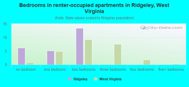 Bedrooms in renter-occupied apartments in Ridgeley, West Virginia