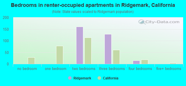 Bedrooms in renter-occupied apartments in Ridgemark, California
