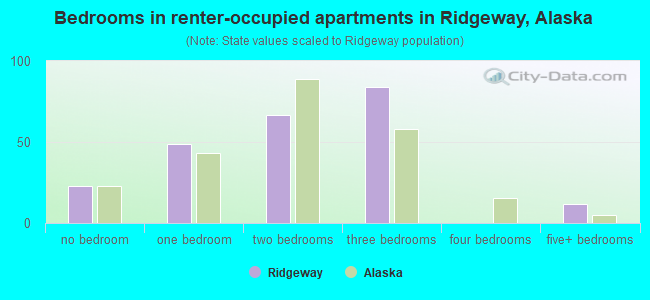 Bedrooms in renter-occupied apartments in Ridgeway, Alaska