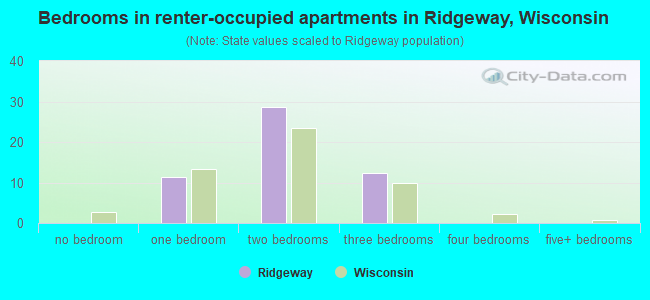 Bedrooms in renter-occupied apartments in Ridgeway, Wisconsin
