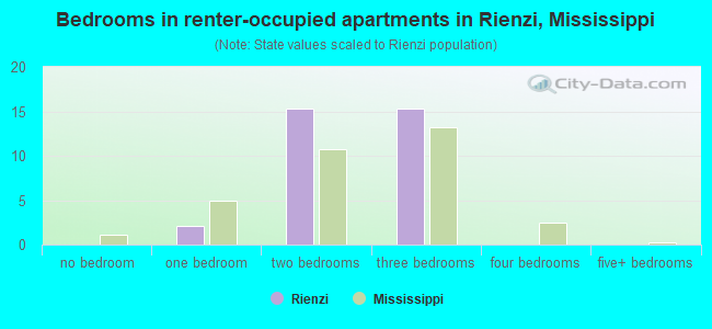 Bedrooms in renter-occupied apartments in Rienzi, Mississippi