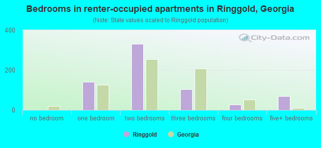 Bedrooms in renter-occupied apartments in Ringgold, Georgia