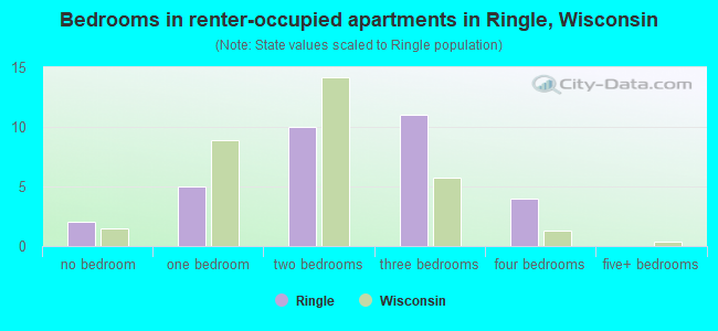 Bedrooms in renter-occupied apartments in Ringle, Wisconsin