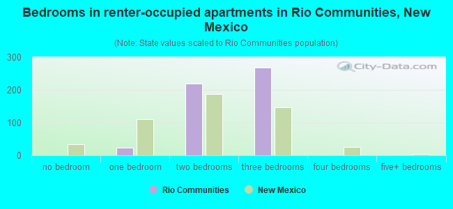 Bedrooms in renter-occupied apartments in Rio Communities, New Mexico