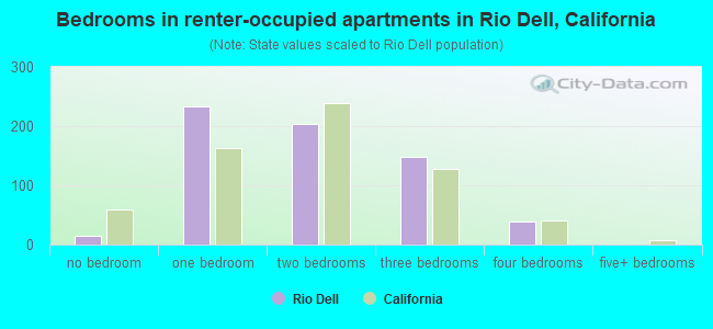 Bedrooms in renter-occupied apartments in Rio Dell, California