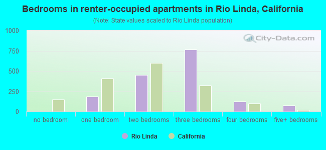 Bedrooms in renter-occupied apartments in Rio Linda, California