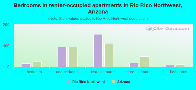 Bedrooms in renter-occupied apartments in Rio Rico Northwest, Arizona