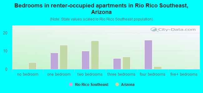 Bedrooms in renter-occupied apartments in Rio Rico Southeast, Arizona