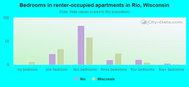 Bedrooms in renter-occupied apartments in Rio, Wisconsin