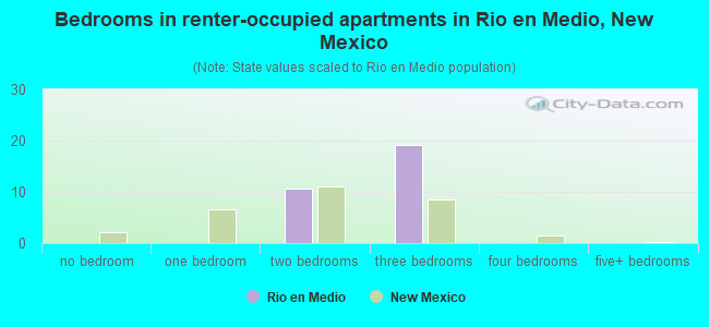 Bedrooms in renter-occupied apartments in Rio en Medio, New Mexico