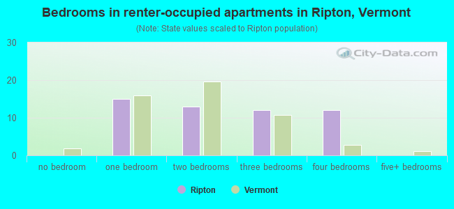 Bedrooms in renter-occupied apartments in Ripton, Vermont
