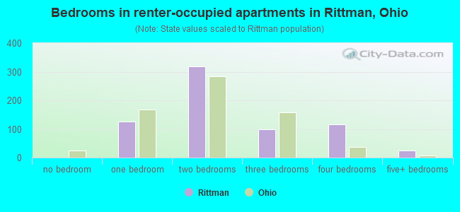 Bedrooms in renter-occupied apartments in Rittman, Ohio