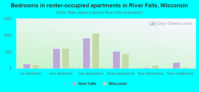 Bedrooms in renter-occupied apartments in River Falls, Wisconsin