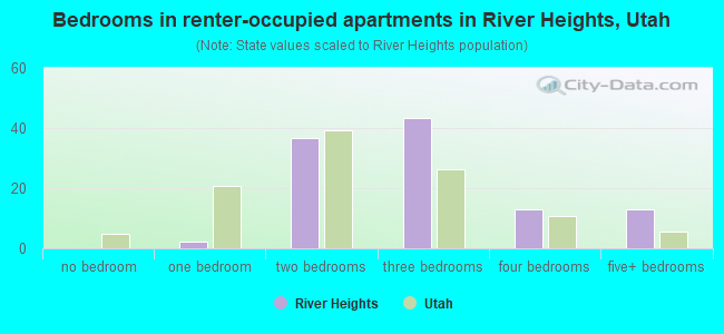 Bedrooms in renter-occupied apartments in River Heights, Utah