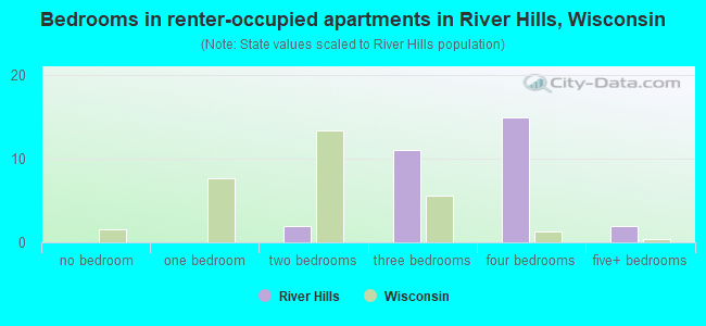 Bedrooms in renter-occupied apartments in River Hills, Wisconsin