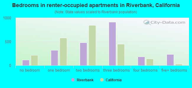 Bedrooms in renter-occupied apartments in Riverbank, California