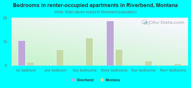 Bedrooms in renter-occupied apartments in Riverbend, Montana