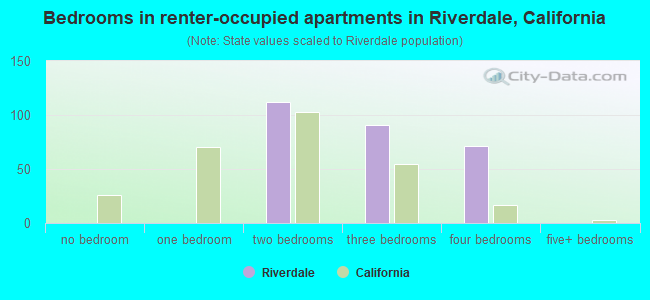 Bedrooms in renter-occupied apartments in Riverdale, California