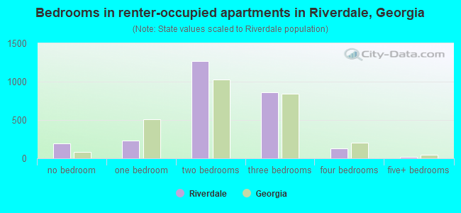 Bedrooms in renter-occupied apartments in Riverdale, Georgia
