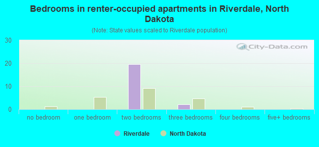 Bedrooms in renter-occupied apartments in Riverdale, North Dakota