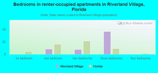 Bedrooms in renter-occupied apartments in Riverland Village, Florida