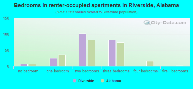 Bedrooms in renter-occupied apartments in Riverside, Alabama