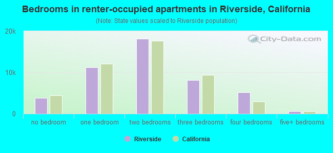 Bedrooms in renter-occupied apartments in Riverside, California