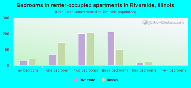 Bedrooms in renter-occupied apartments in Riverside, Illinois