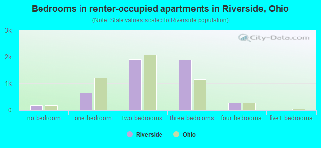 Bedrooms in renter-occupied apartments in Riverside, Ohio