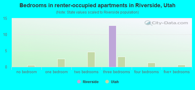 Bedrooms in renter-occupied apartments in Riverside, Utah