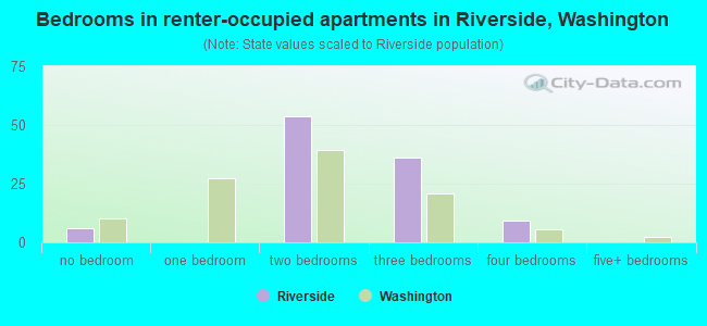 Bedrooms in renter-occupied apartments in Riverside, Washington
