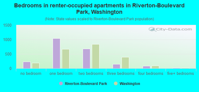 Bedrooms in renter-occupied apartments in Riverton-Boulevard Park, Washington