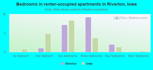 Bedrooms in renter-occupied apartments in Riverton, Iowa