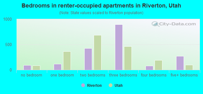 Bedrooms in renter-occupied apartments in Riverton, Utah