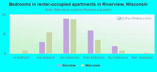 Bedrooms in renter-occupied apartments in Riverview, Wisconsin