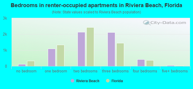 Bedrooms in renter-occupied apartments in Riviera Beach, Florida