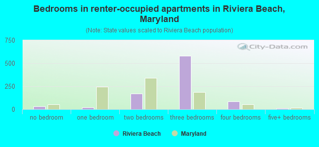 Bedrooms in renter-occupied apartments in Riviera Beach, Maryland