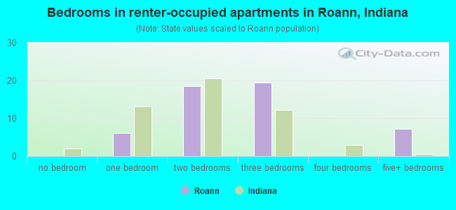 Bedrooms in renter-occupied apartments in Roann, Indiana