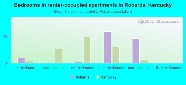 Bedrooms in renter-occupied apartments in Robards, Kentucky