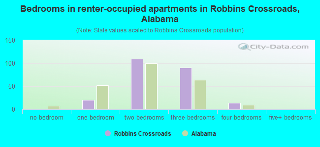 Bedrooms in renter-occupied apartments in Robbins Crossroads, Alabama