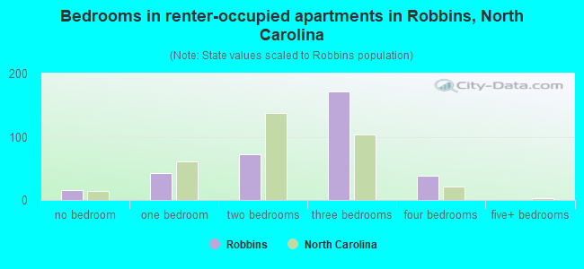 Bedrooms in renter-occupied apartments in Robbins, North Carolina