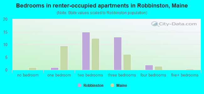 Bedrooms in renter-occupied apartments in Robbinston, Maine