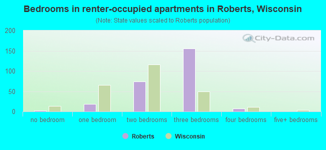 Bedrooms in renter-occupied apartments in Roberts, Wisconsin