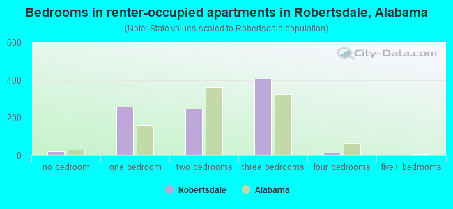 Bedrooms in renter-occupied apartments in Robertsdale, Alabama