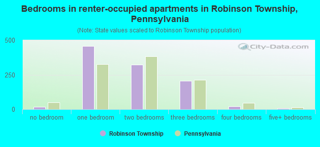 Bedrooms in renter-occupied apartments in Robinson Township, Pennsylvania