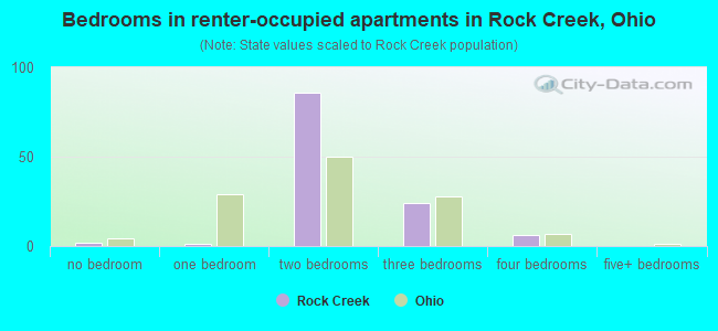 Bedrooms in renter-occupied apartments in Rock Creek, Ohio