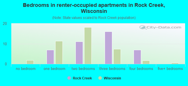 Bedrooms in renter-occupied apartments in Rock Creek, Wisconsin