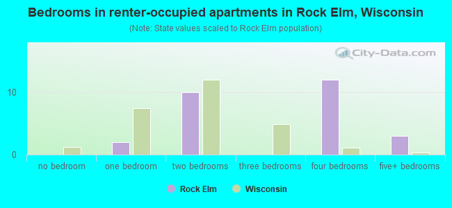 Bedrooms in renter-occupied apartments in Rock Elm, Wisconsin