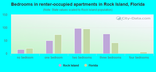 Bedrooms in renter-occupied apartments in Rock Island, Florida